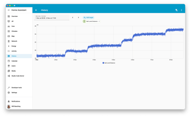 Salt distance history